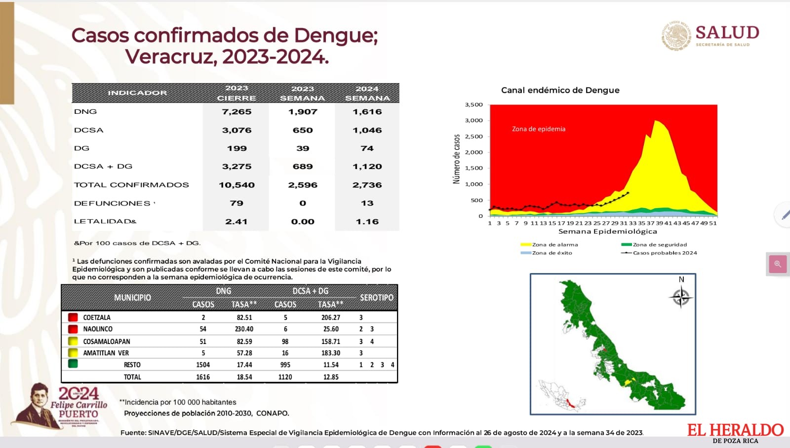 DENGUE 