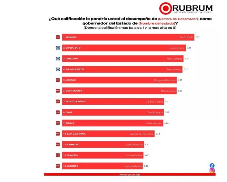 Lidera Nahle, ranking de mujeres gobernadoras